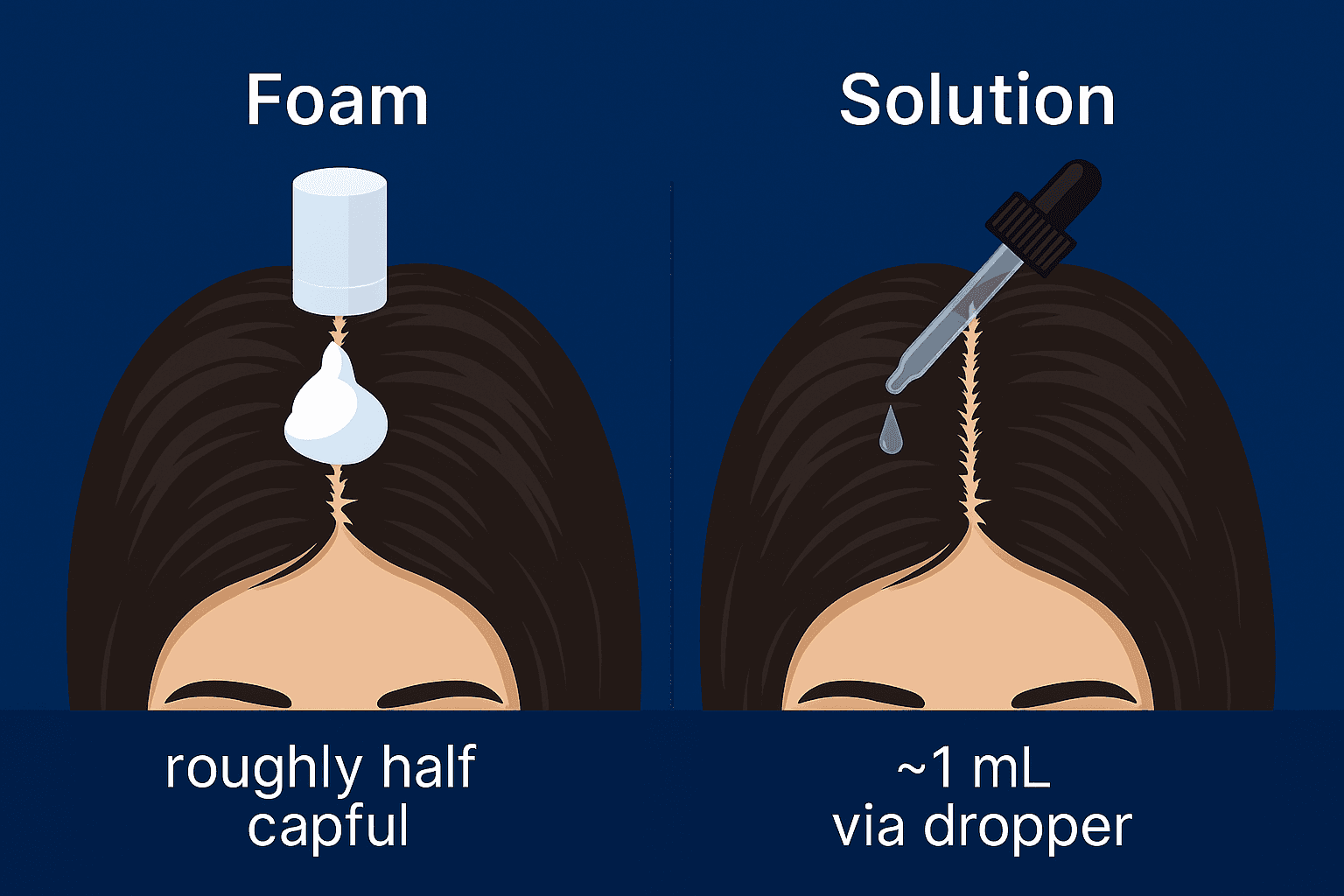 Side-by-side graphic: foam (half-cap applied to parted lines) vs solution (dropper 1 mL along scalp partings); both target scalp, not hair shafts.
