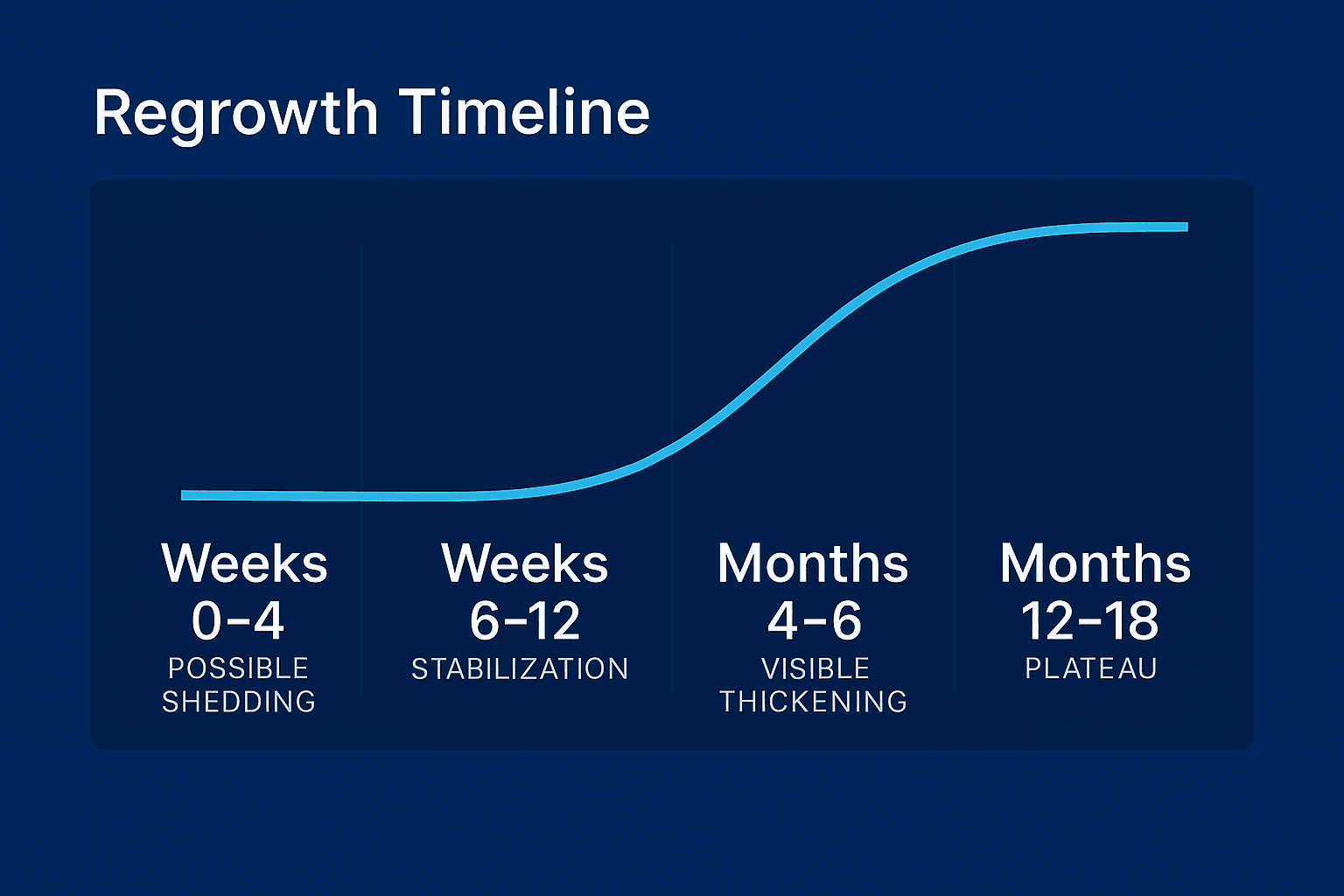 Timeline chart: Weeks 0–4 (possible shedding), Weeks 6–12 (stabilization), Months 4–6 (visible thickening), Months 12–18 (plateau).