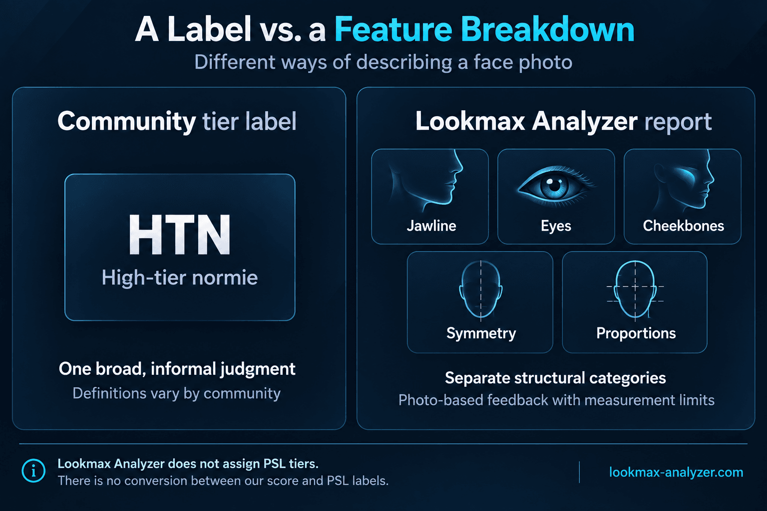 An HTN community label compared with Lookmax Analyzer's Jawline, Eyes, Cheekbones, Symmetry and Proportions categories