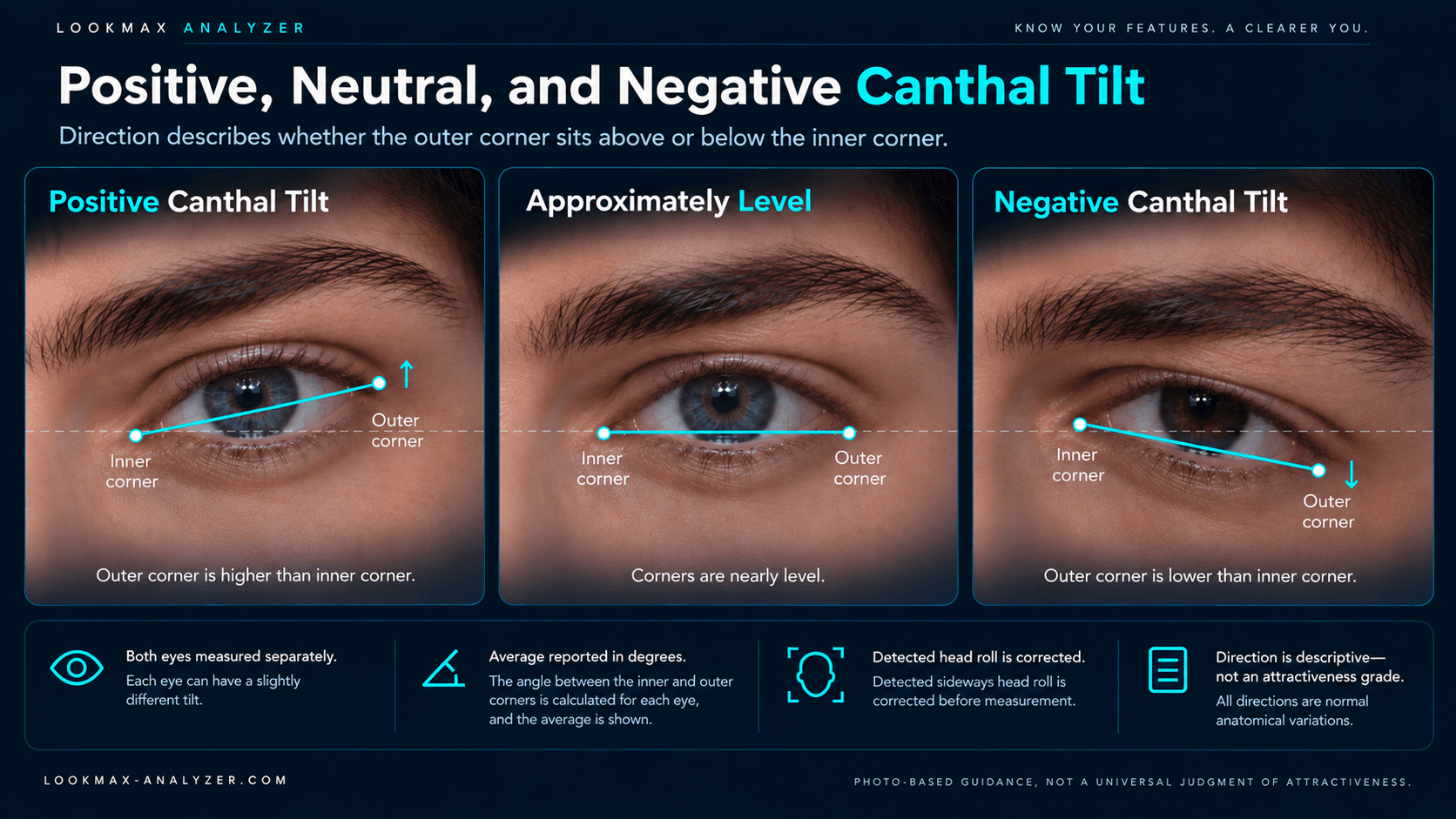 Positive, approximately level, and negative canthal tilt with inner and outer eye corners marked