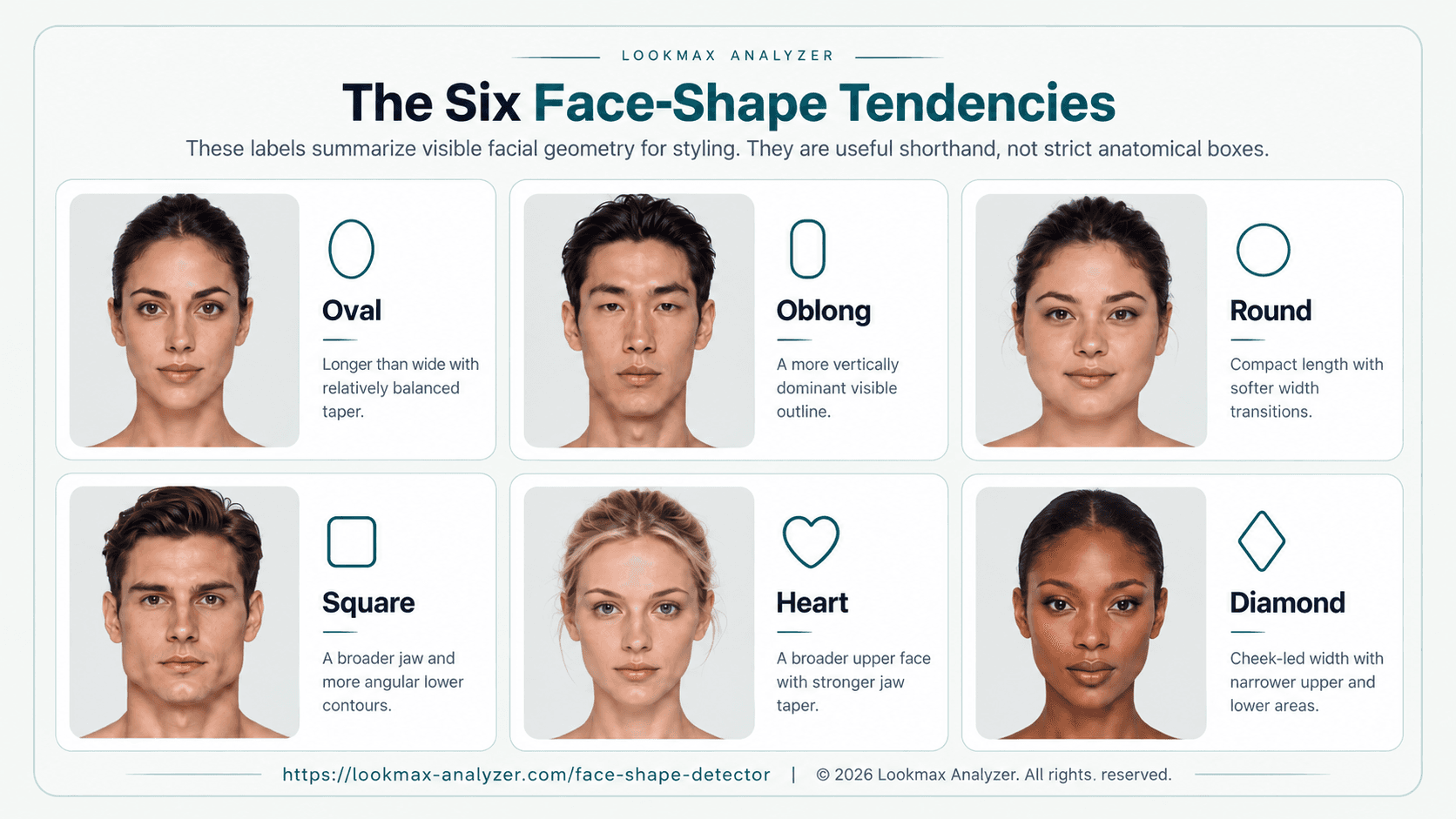 Illustrated comparison of oval, oblong, round, square, heart, and diamond face-shape tendencies