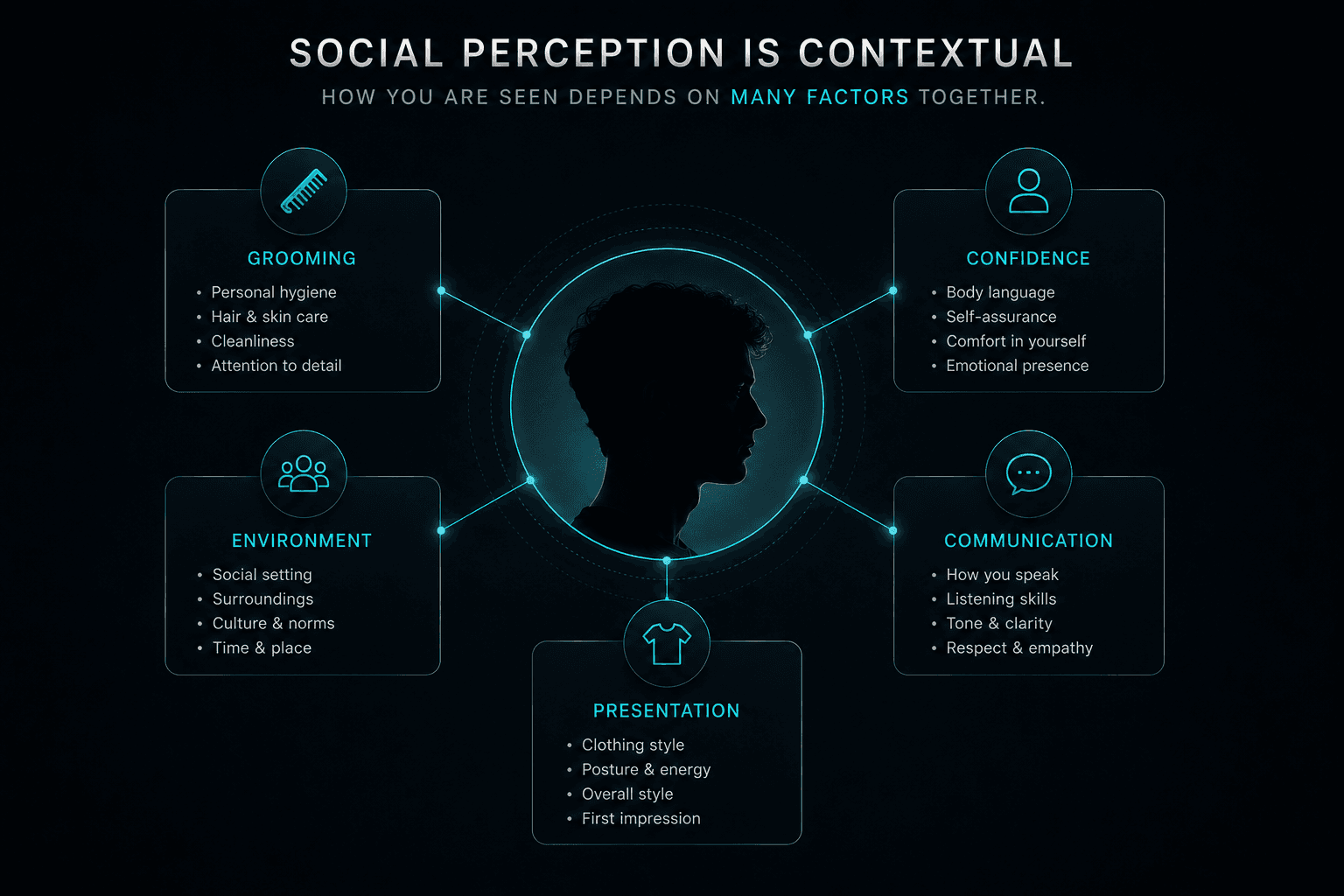 Social perception diagram