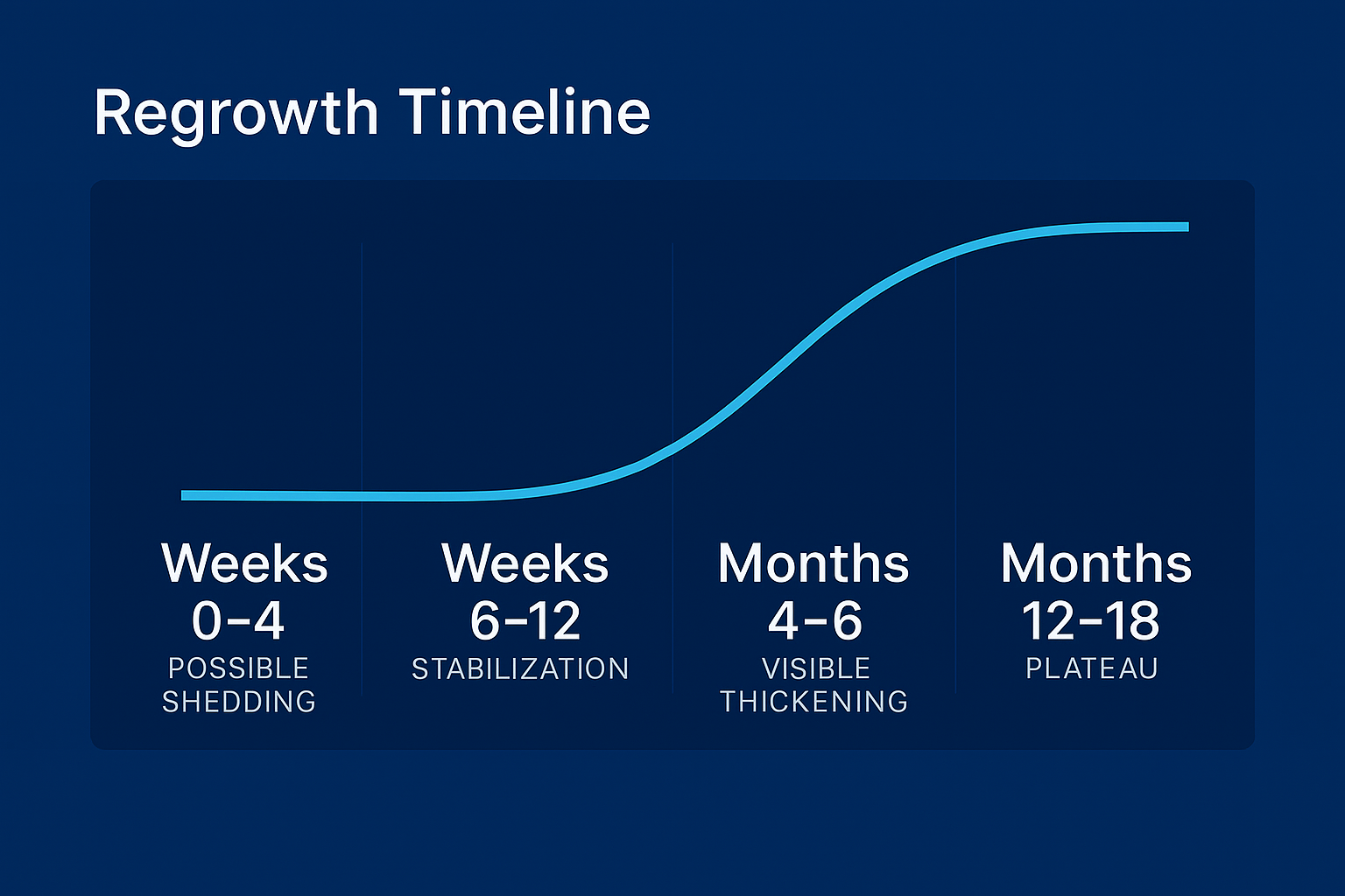 Timeline chart: Weeks 0–4 (possible shedding), Weeks 6–12 (stabilization), Months 4–6 (visible thickening), Months 12–18 (plateau).